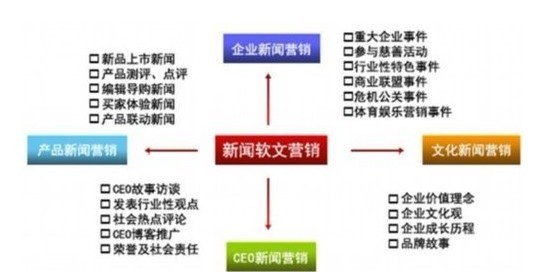 “能發(fā)布軟文的平臺有哪些？”