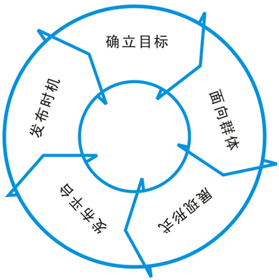 “能發(fā)布軟文的平臺有哪些？”